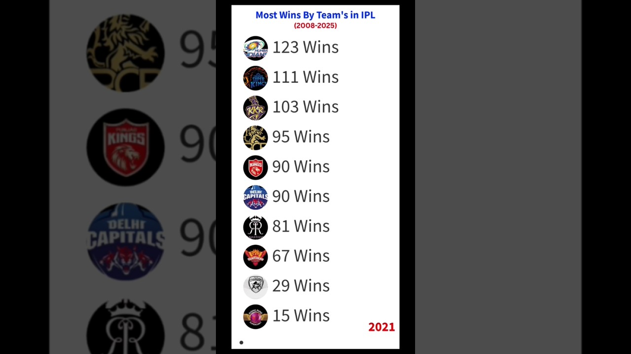 Most Wins by Team's in IPL| From 2008 to 2025| Mumbai Indians| Chennai super kings| #csk #ipl #rcb