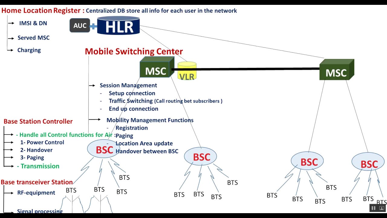 Mobile Interview-Question ( GSM Network Part 2 ) Mohamed Salama