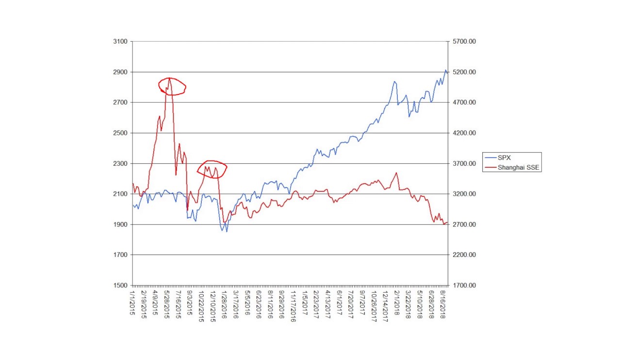 S&P 500 and Shanghai SSE Composite Divergence