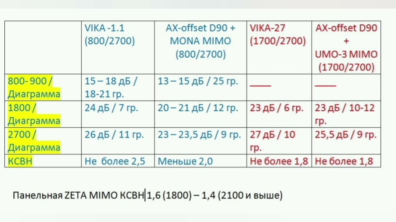 Сводная таблица основных характеристик самых сильных зеркальных 4G MIMO антенн Антэкс (повтор)_КоПСС