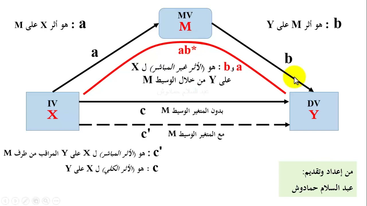 Test mediation (mediator variable) hypothesis