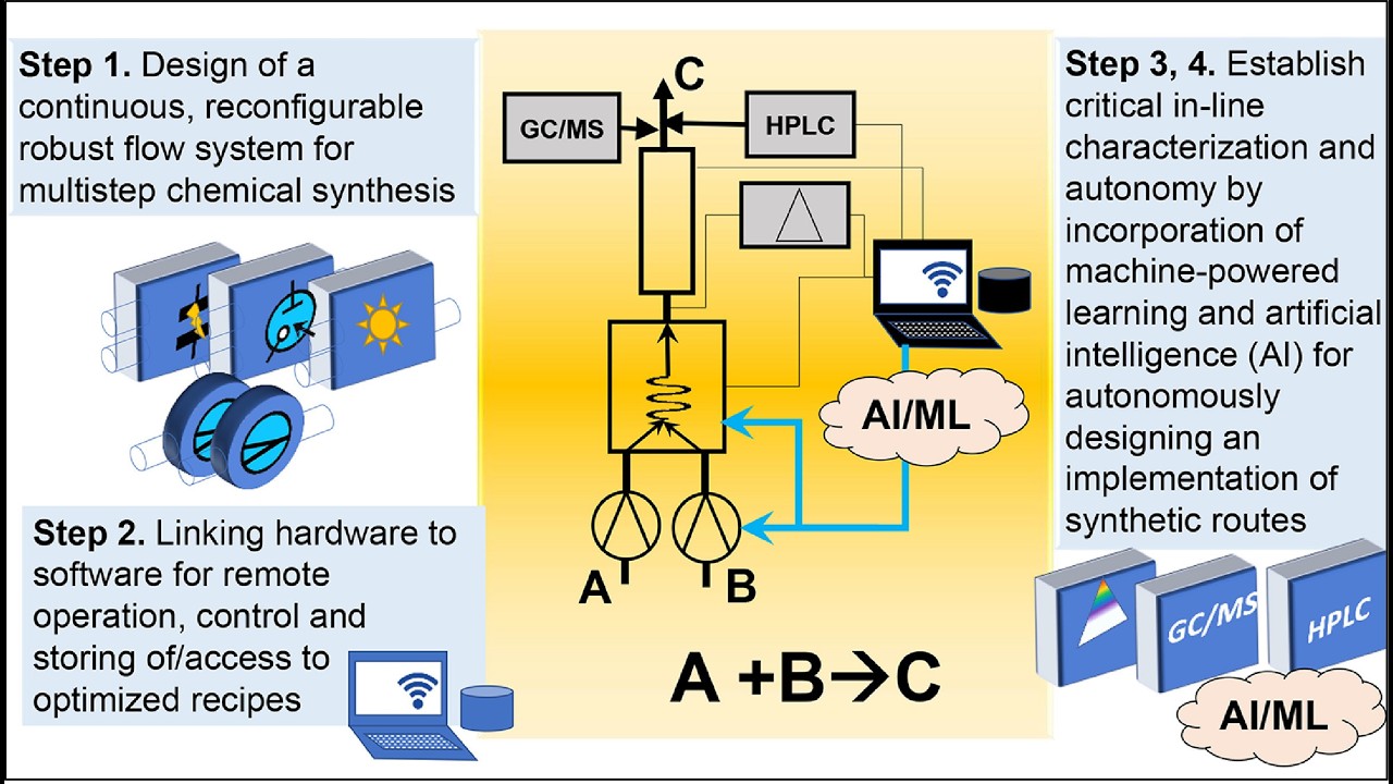 Autonomous continuous flow reactor synthesis for scalable atom-precision