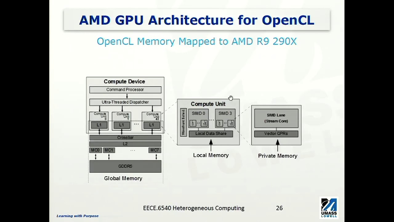 OpenCL Memory on a GPU System