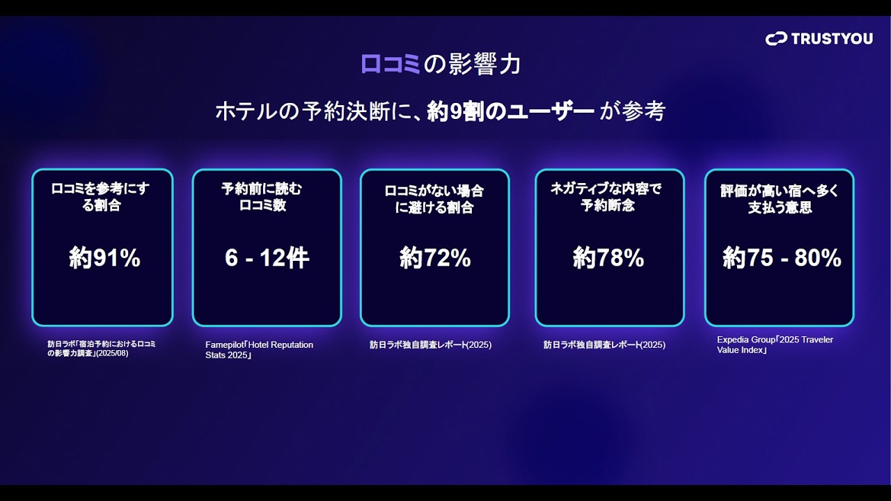 口コミとAIの動向と宿泊業の課題を解決するAIエージェントとは？ ‐ Clipchampで作成 1