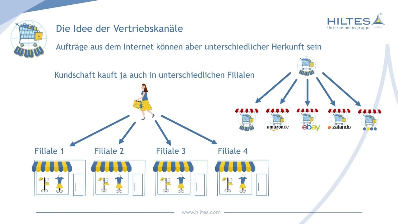 HILTES 5000 - WebShop-Anbindung - Vertriebskanäle