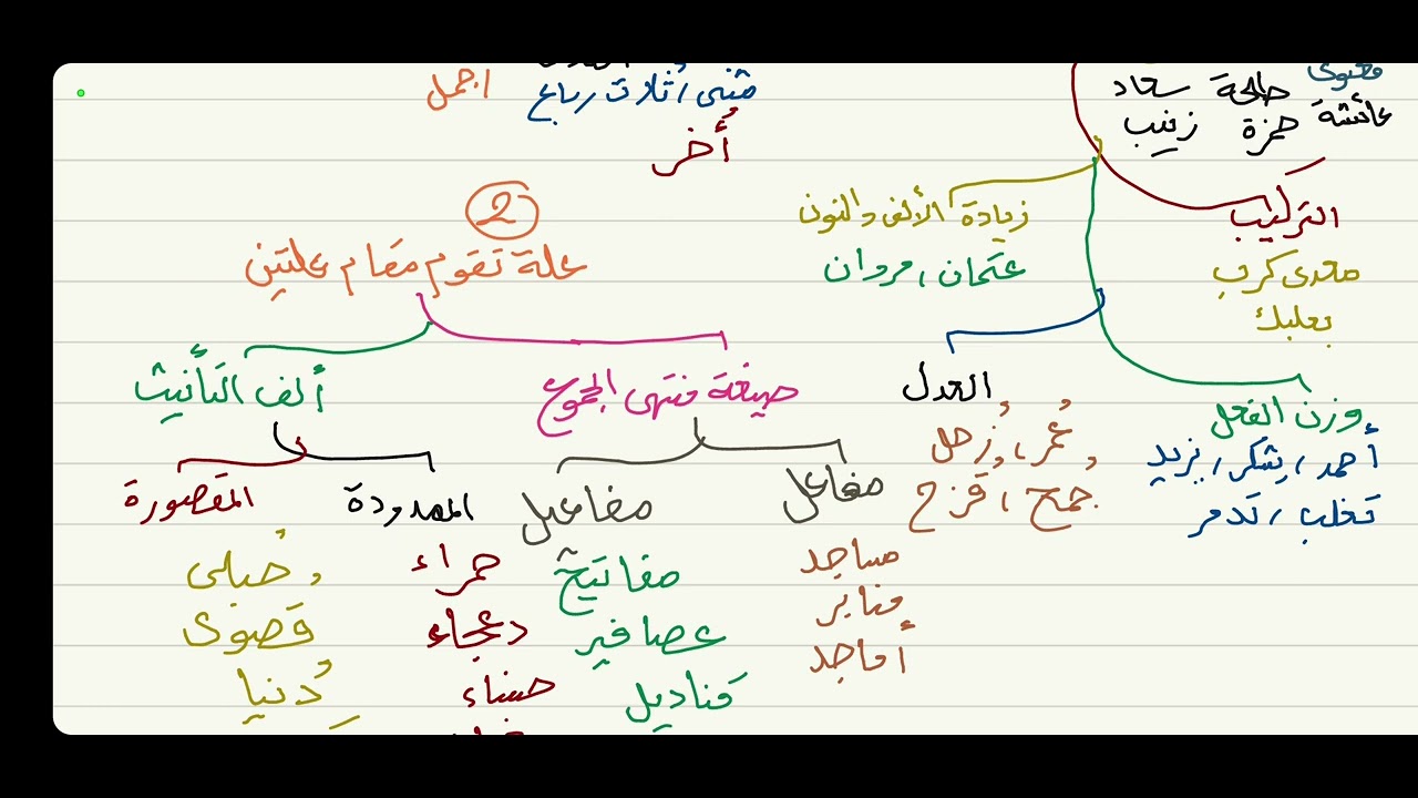 الآجرومية ( علامات الخفض ) 5