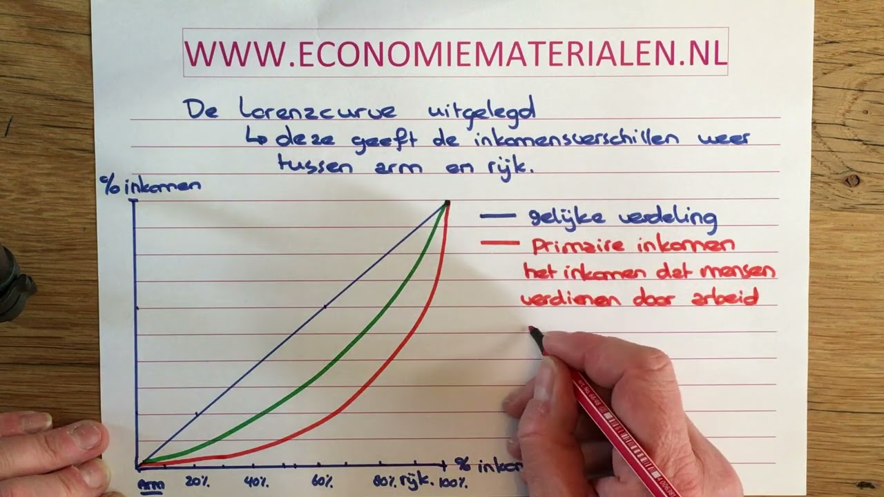 De Lorenzcurve uitgelegd (economiematerialen)