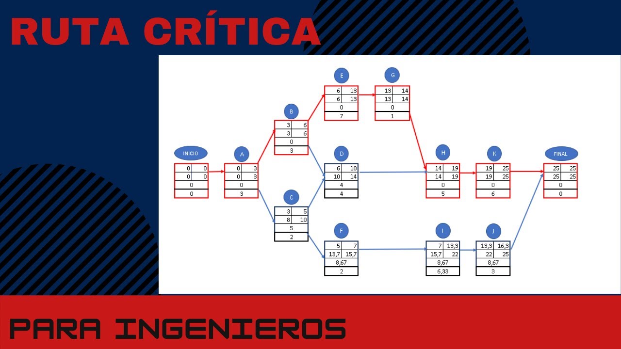 🥇EJERCICIO RUTA CRITICA Y CALCULO DE HOLGURA🥇|2021