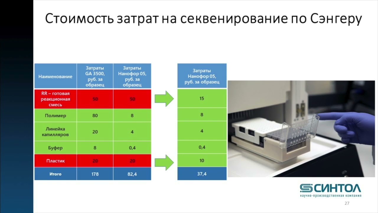 СОВРЕМЕННЫЕ ОТЕЧЕСТВЕННЫЕ ТЕХНОЛОГИИ СЕКВЕНИРОВАНИЯ ДНК: ПРОШЛОЕ, НАСТОЯЩЕЕ, БУДУЩЕЕ