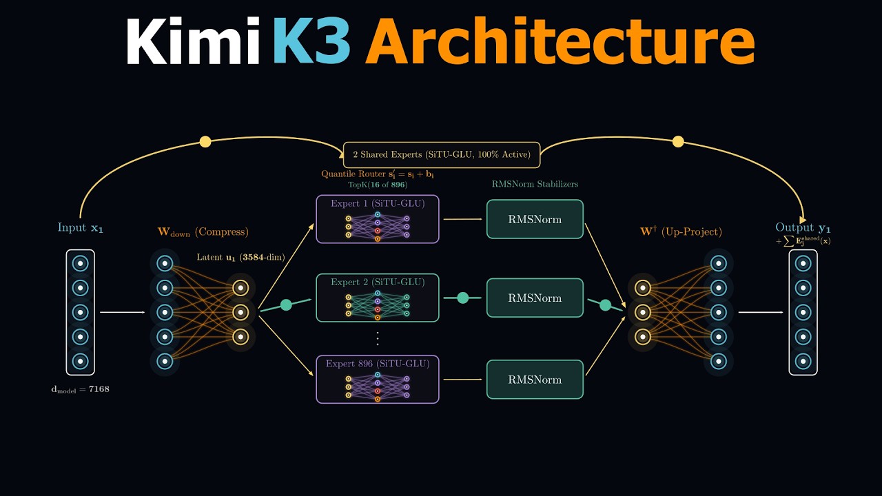 Kimi K3 Architecture Explained: How the World's Largest Open Source AI Model Works