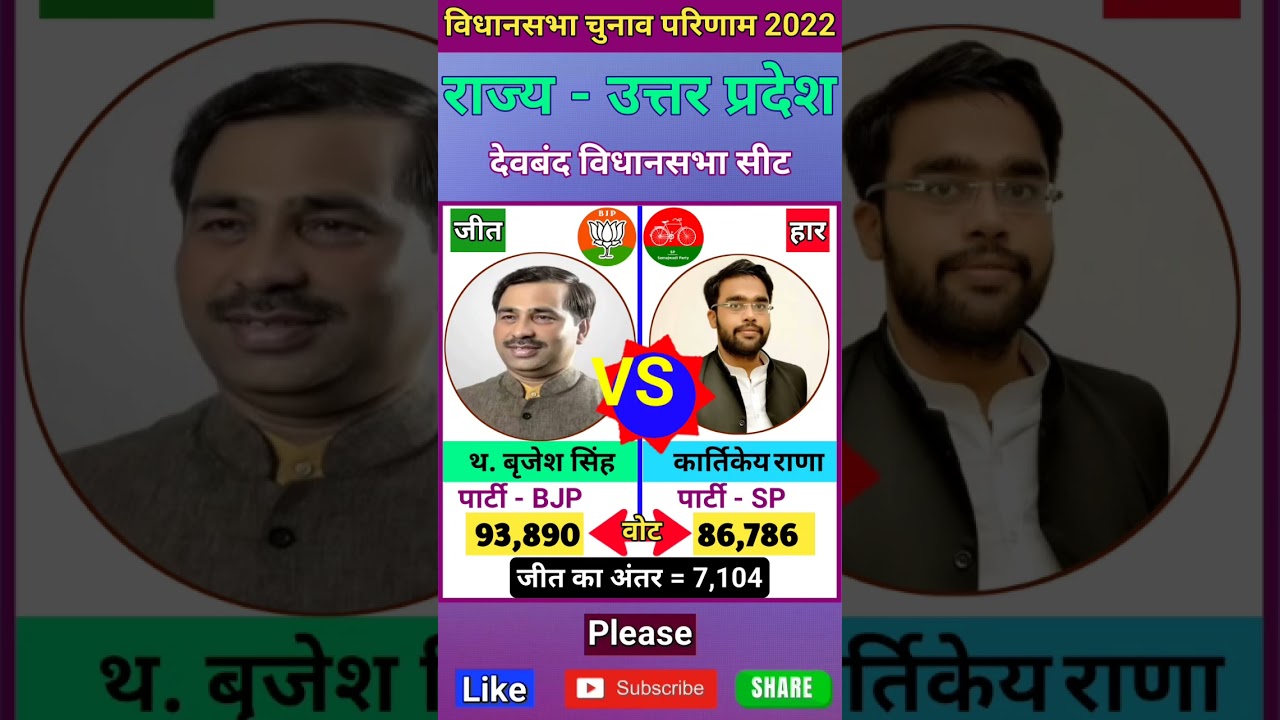 देवबंद  (उत्तर प्रदेश) विधानसभा चुनाव 2022 परिणाम Saharanpur_Nagar (UP) Vidhasabha Sabha Election