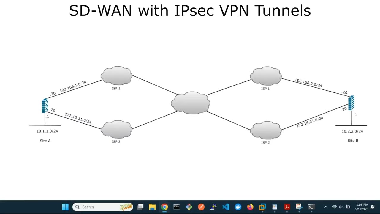 FortiGate SDWAN с IPsec VPN