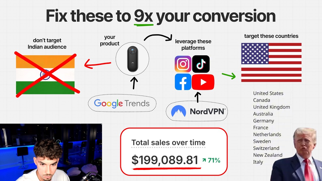 How To Fix Bad Targeting In Organic Dropshipping (no more india lol)