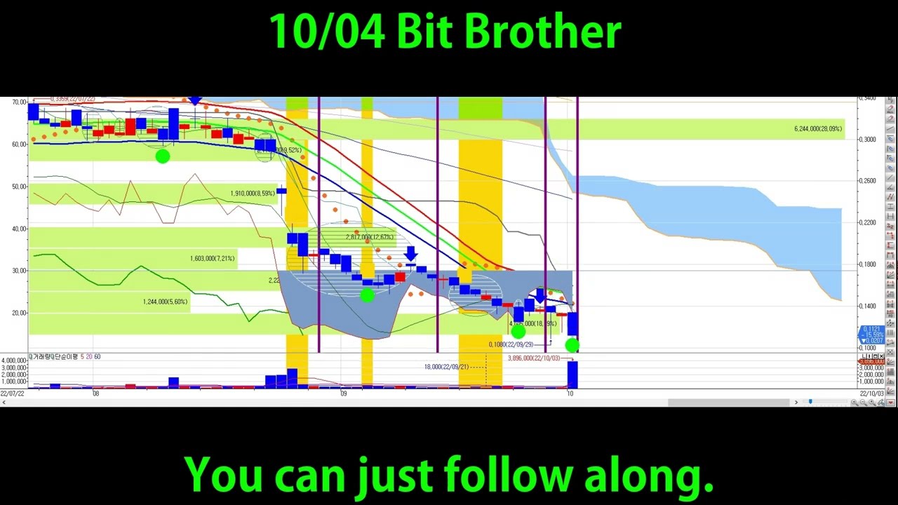 Quant Trading View - The Secret of the Bit Brother Chart 05.Oct.22  [TRADING STRATEGIES]