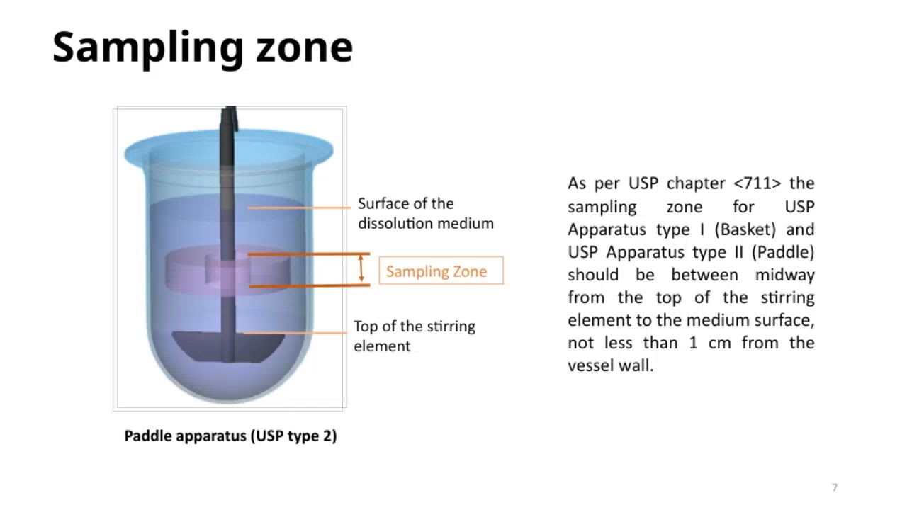 Part- III Dissolution Apparatus usage Details & its Application, principles practices ,guidelines