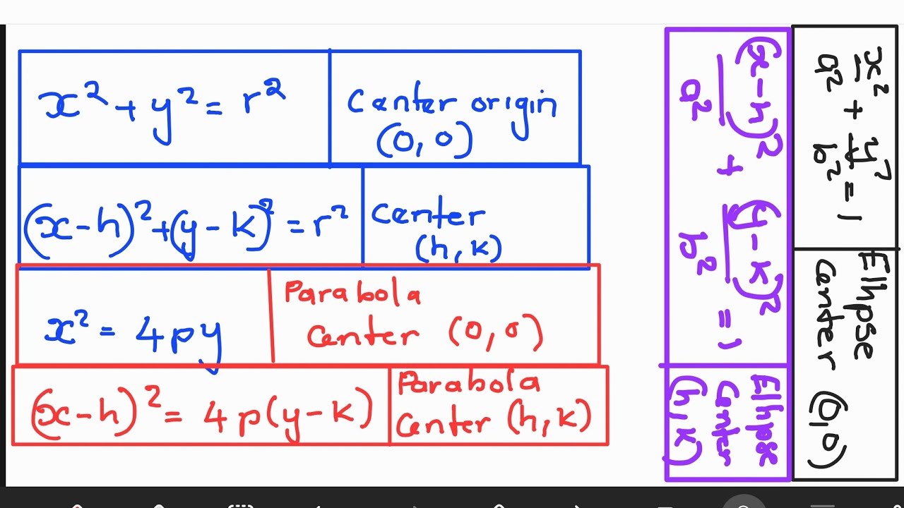 Conic Sectons (Circle, ellipse, parabola, hyperbola)