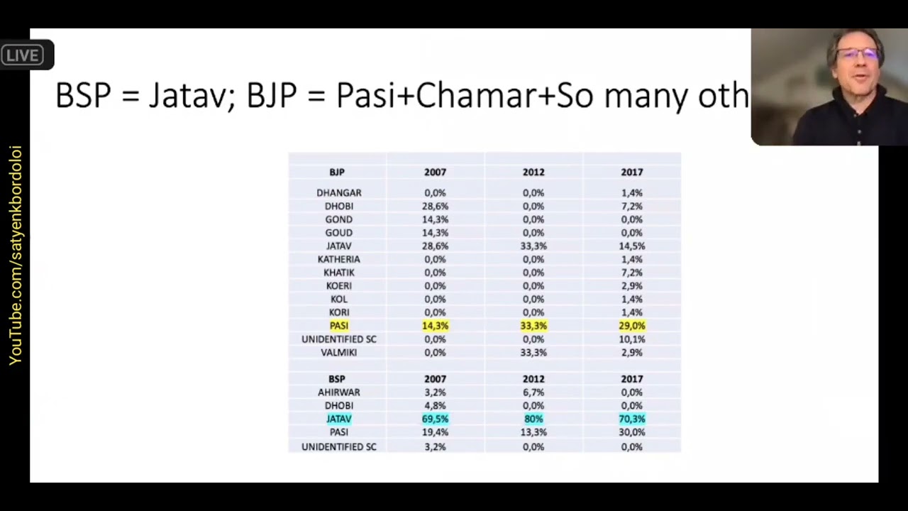 Caste Politics at Play in Uttar Pradesh & how #BJP milks it to win elections: Christophe Jaffrelot