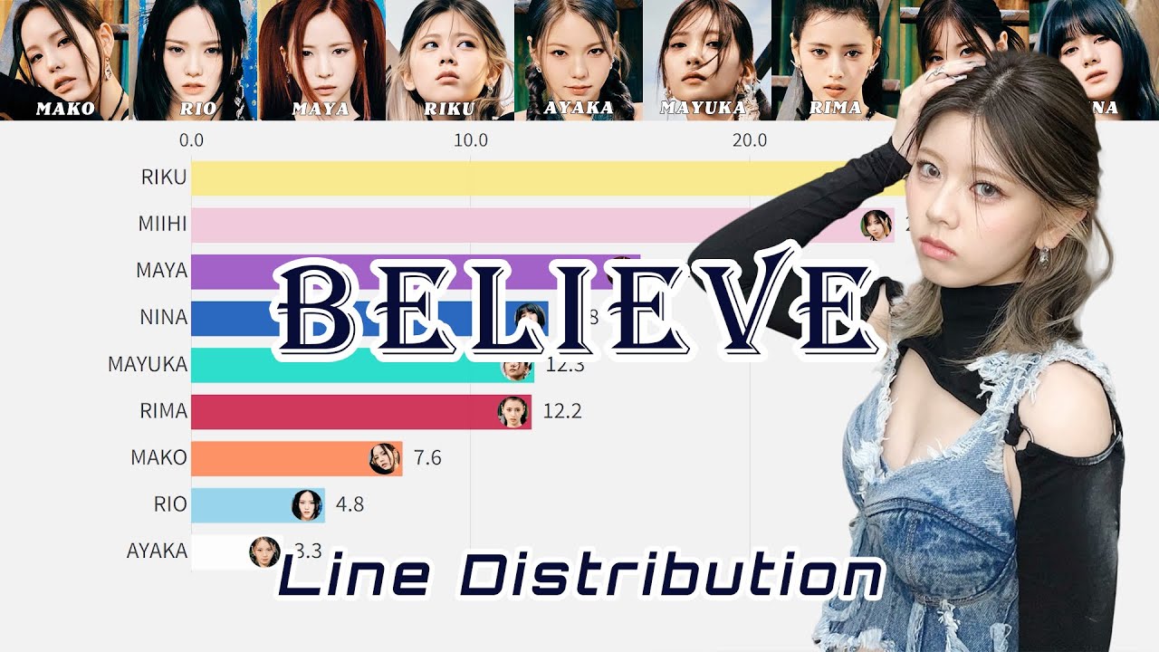 NiziU「BELIEVE」のバーチャートレースだ！【Line Distribution】【パート割り/パート分け/歌割り/歌詞】