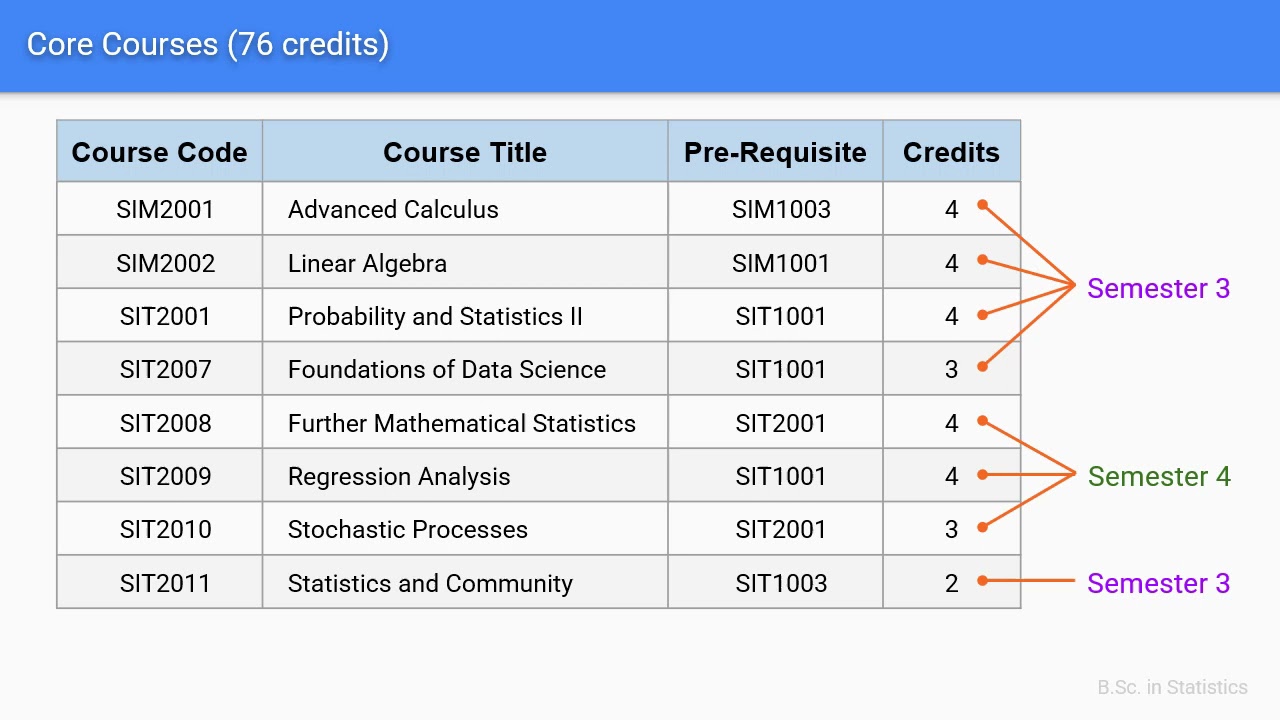 BACHELOR OF SCIENCE IN STATISTICS SESSION 2021/2022