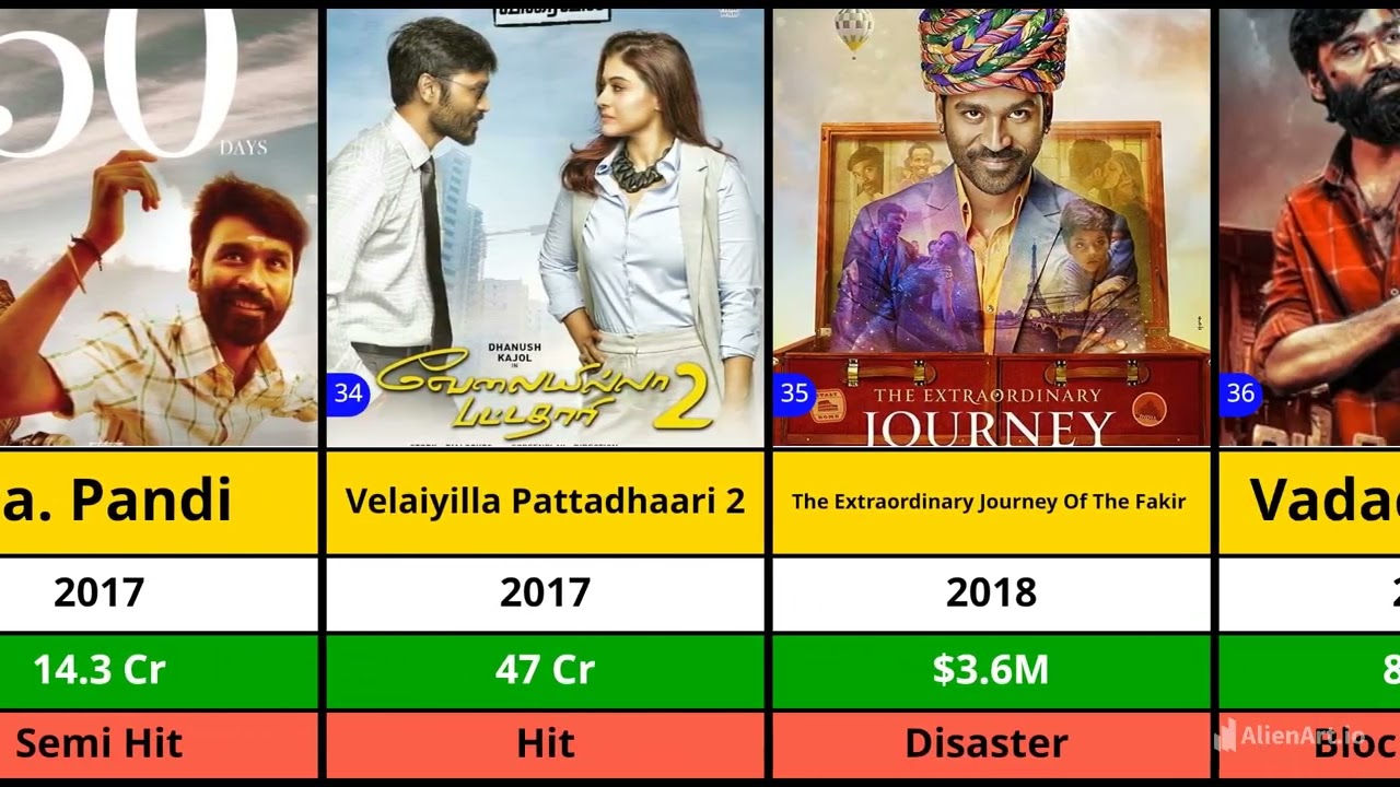 Dhanush All Hits And Flops Movies List | Kara | Kuberaa | Idly Kadai | Asuran | Karnan