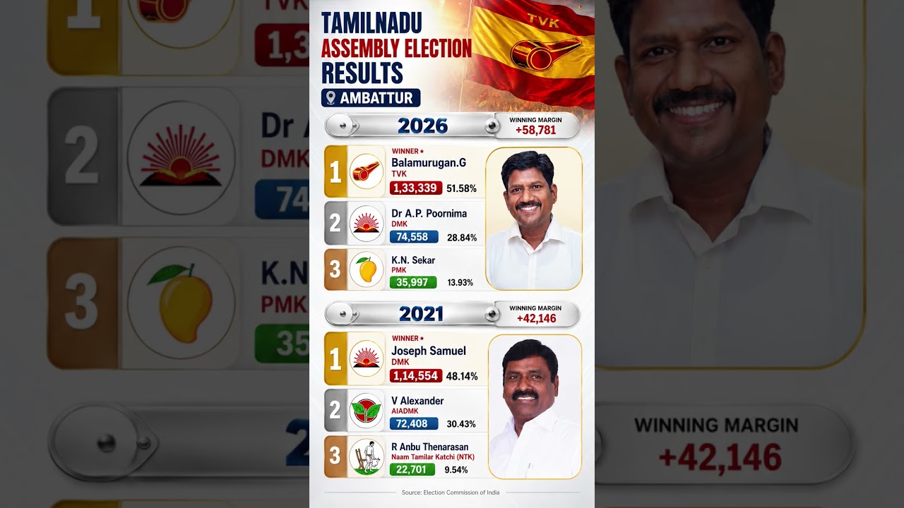 Ambattur Legislative Assembly Constituency Election Results 2026 #tamilnaduelection2026 #ambattur