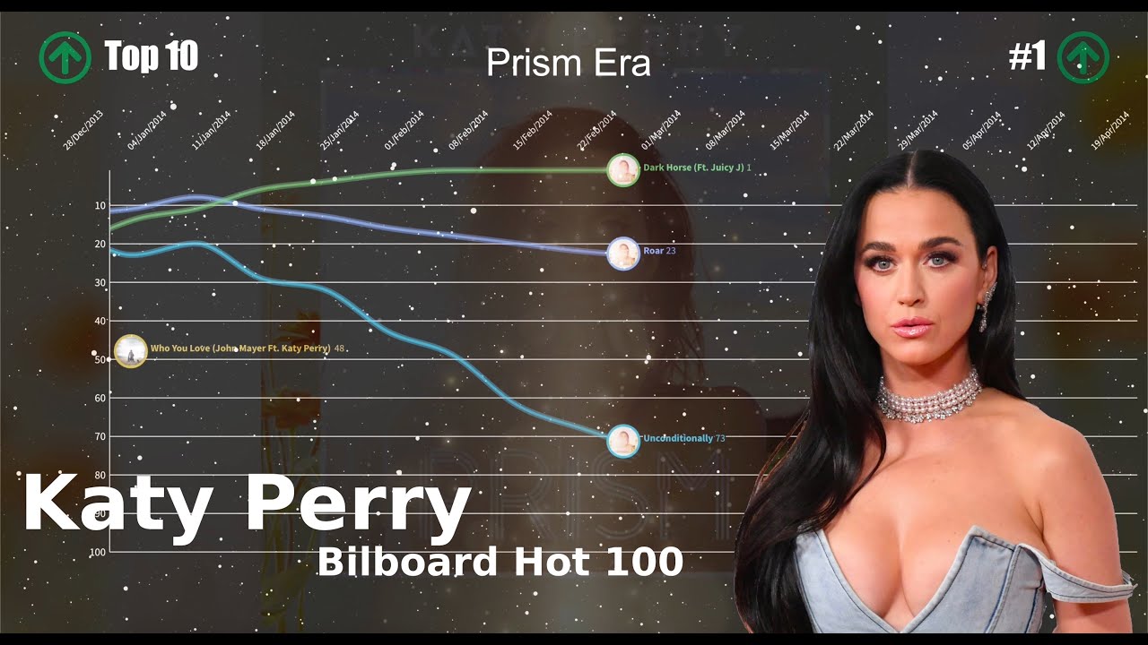 Katy Perry | Bilboard Hot 100 Chart History (2008-2024) [UPDATED]