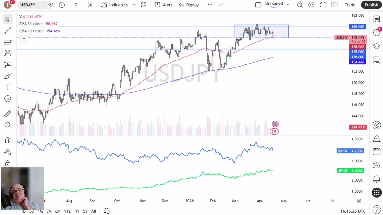 USD/JPY Price Analysis: Dollar Plunges as Rates Fall