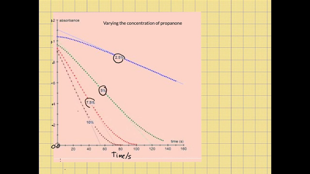 Kinetics of the reaction between iodine and propanone: determining rate expressions
