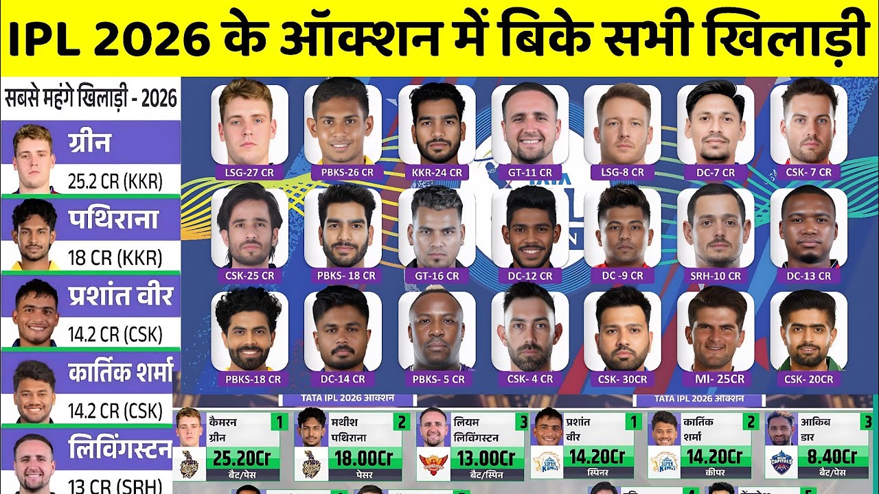 IPL 2026 FULL AUCTION: देखिए IPL नीलामी में बिके सभी खिलाड़ियों की पूरी लिस्ट, Green, Pathirana