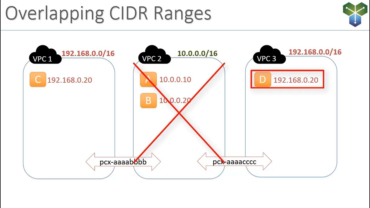 Объяснение проблемы перекрывающихся диапазонов CIDR &mdash; Исправления в проектировании VPC-пиринга