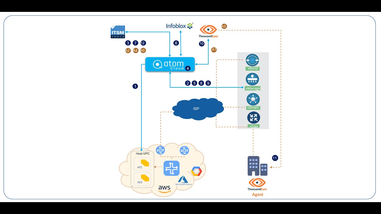 Multi-Cloud On-Ramp Automation & Assurance