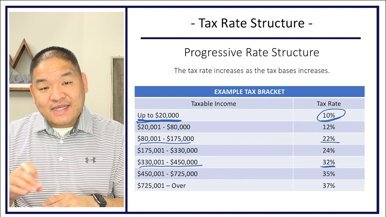 Taxation - Lesson 1.2 - Calculating Taxes Intro
