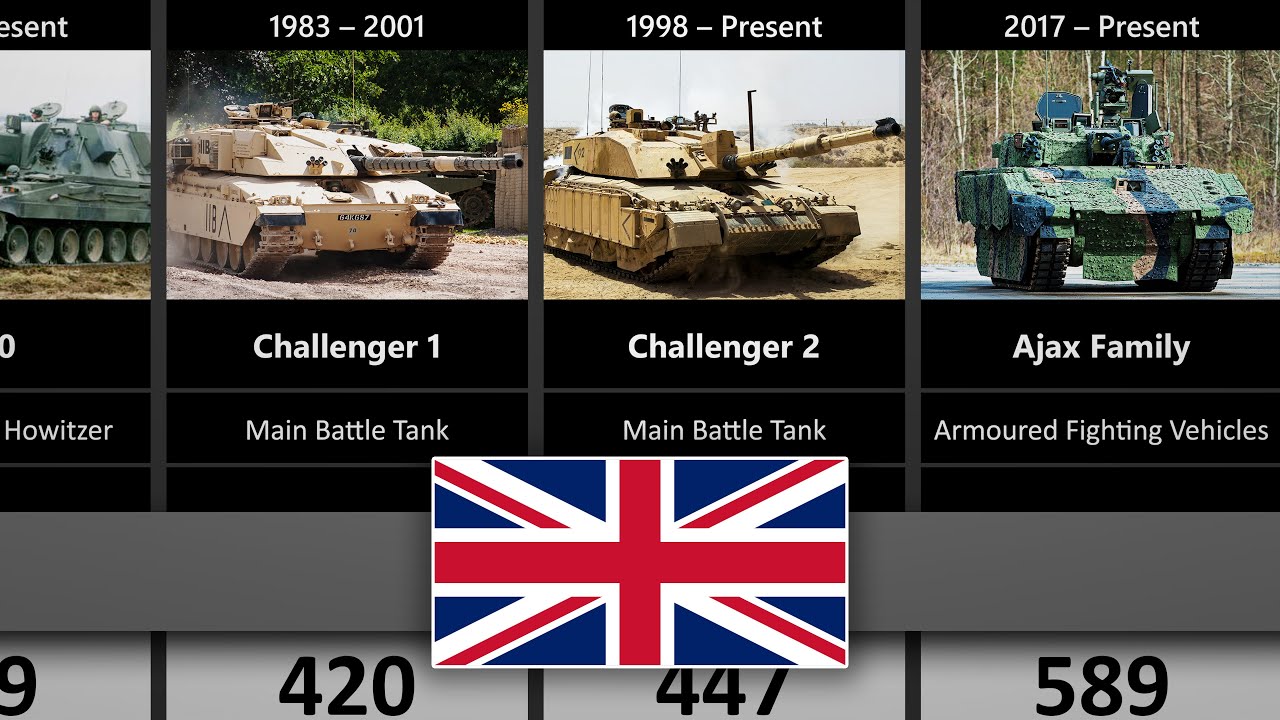 Timeline of British Tanks