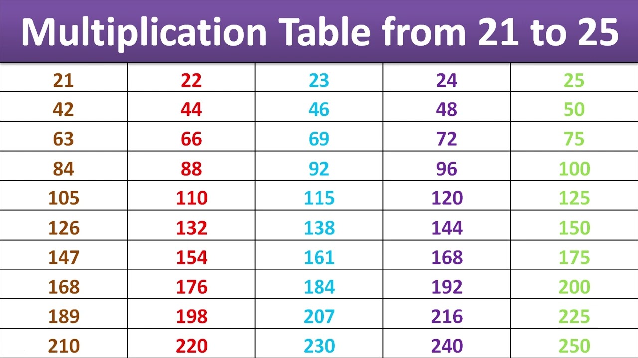 21 to 25 Multiplication Tables | Table 21 to 25 I 21 Se 25 Tak Table I 21 Se  25 Ka Pahada I Table