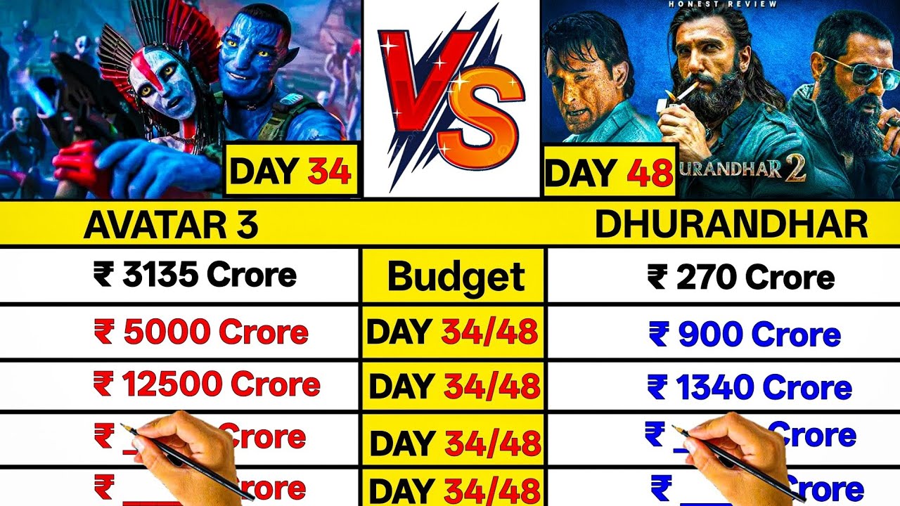Dhurandhar Day 48 vs Avatar 3 Day 34 Worldwide Box Office Collection Comparison।।