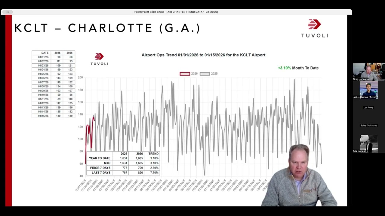 Business Aviation Air Traffic Update - 1st half of January 2026