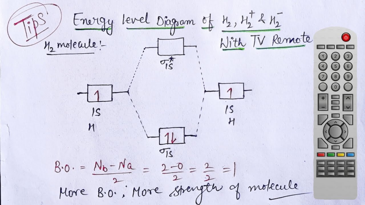 Energy level diagram of h2, h2- and h2+ molecules with Tips | Wow science
