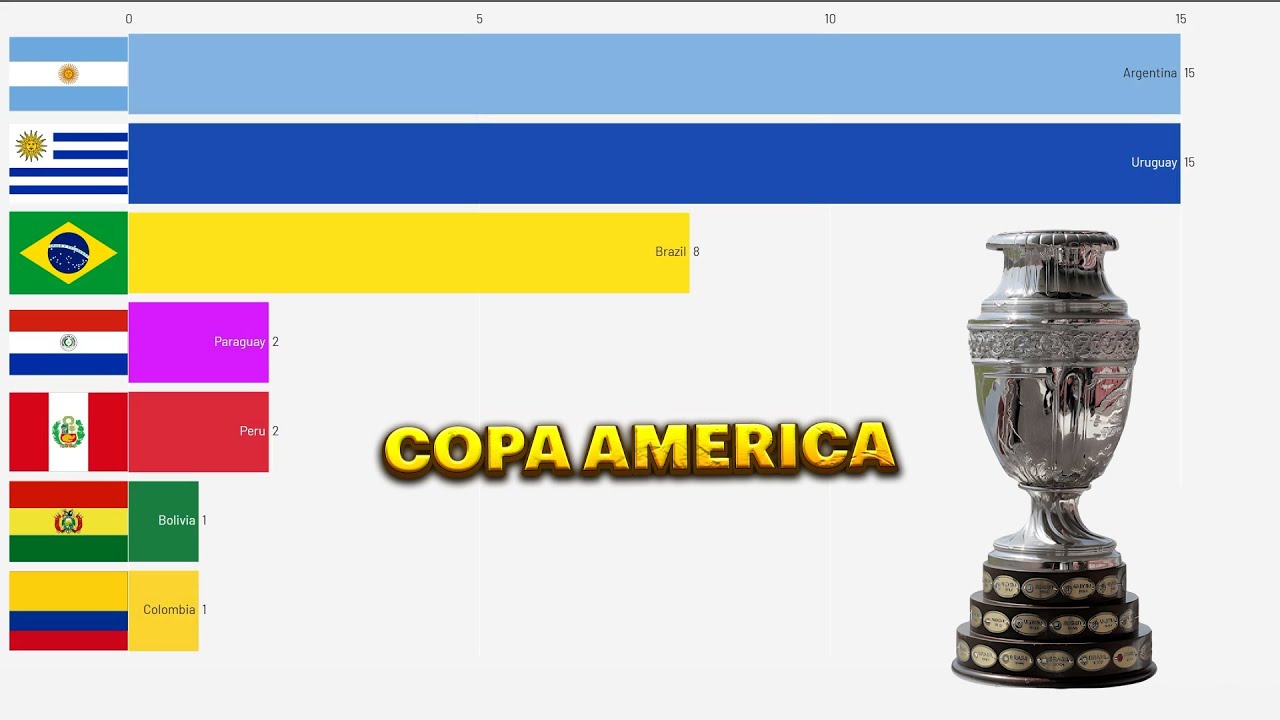 History of Copa America champions from 1910 to 2024