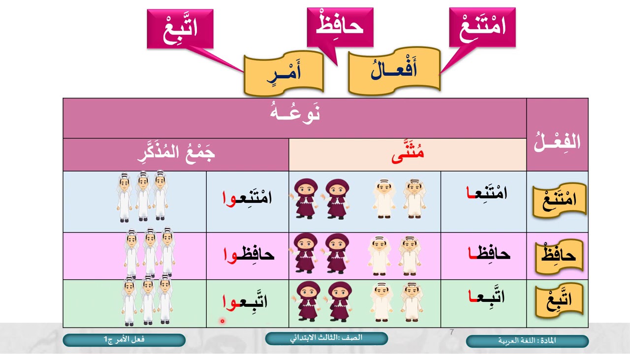اللغة العربية الصف الثالث فعل الأمر   ج1