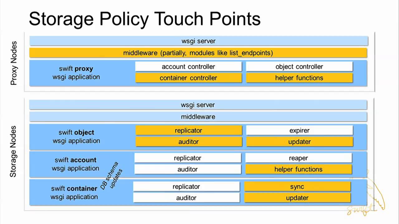 The Biggest Thing in OpenStack Swift Since it was Open-sourced: Storage Policies