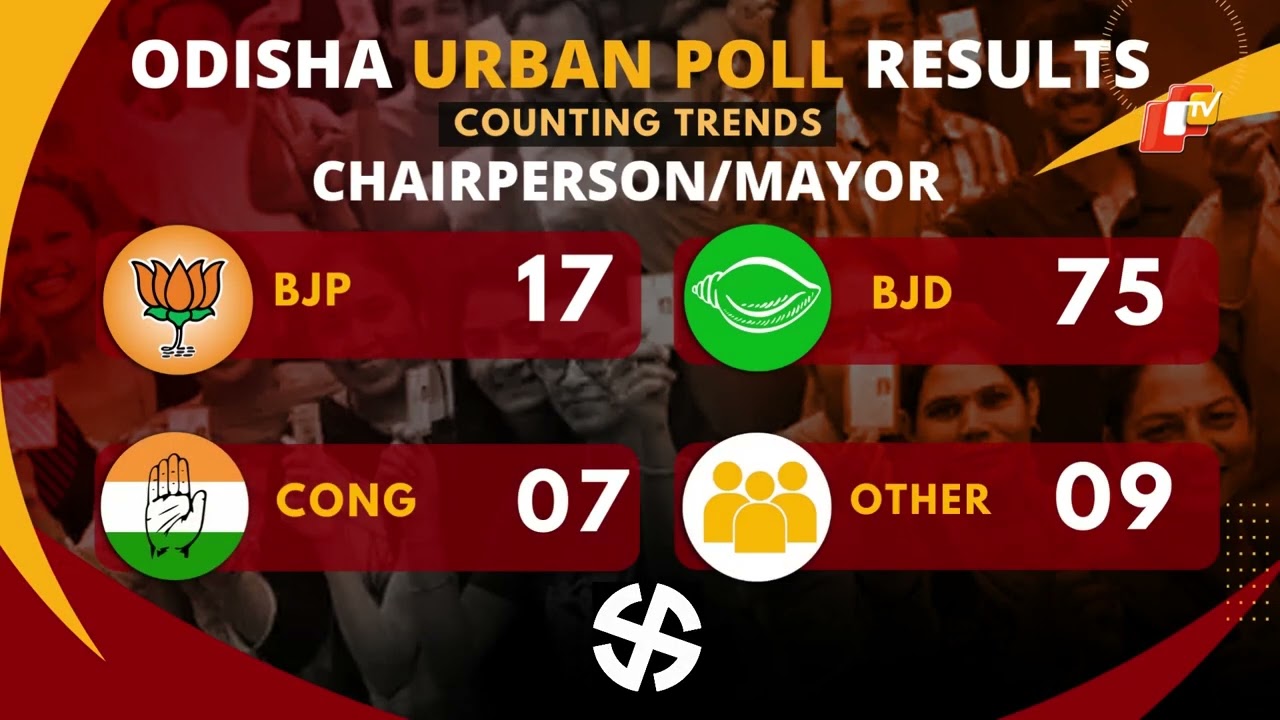 Odisha Urban Election Results: Latest Trends | OTV News