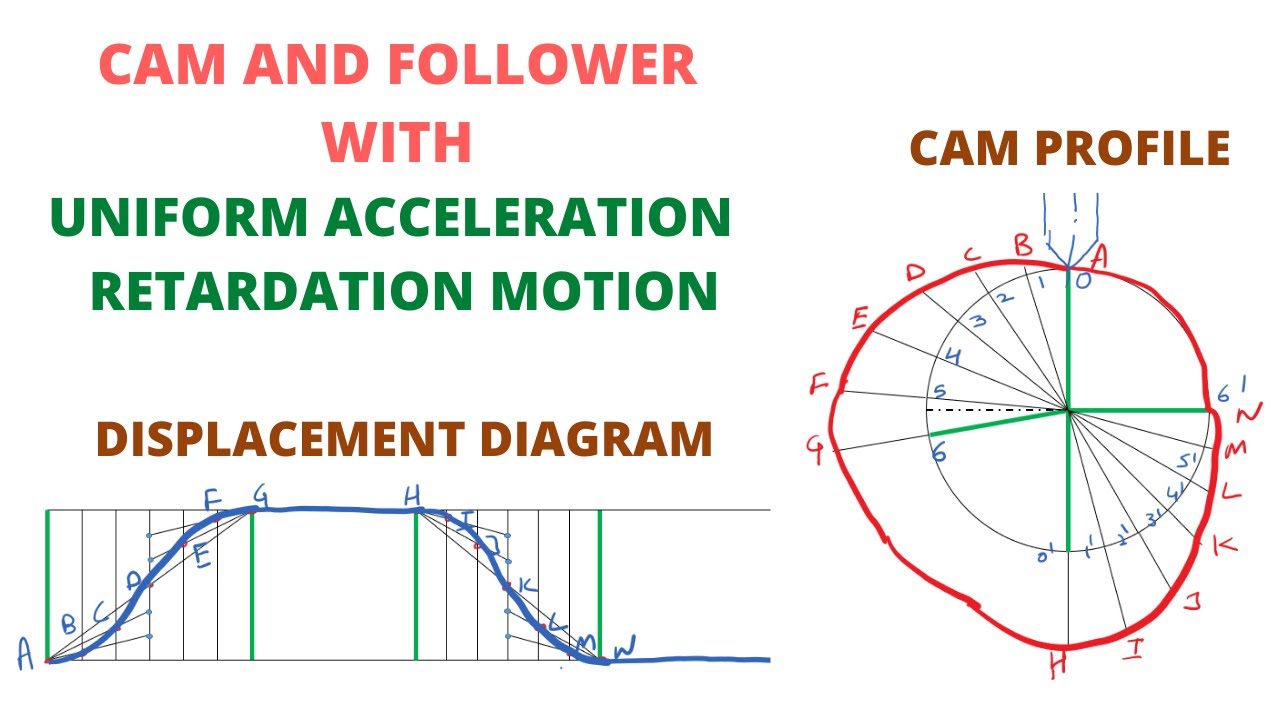 HOW TO DRAW THE CAM PROFILE II KNIFE EDGE FOLLOWER II UNIFORM ACCELERATION AND RETARDATION MOTION