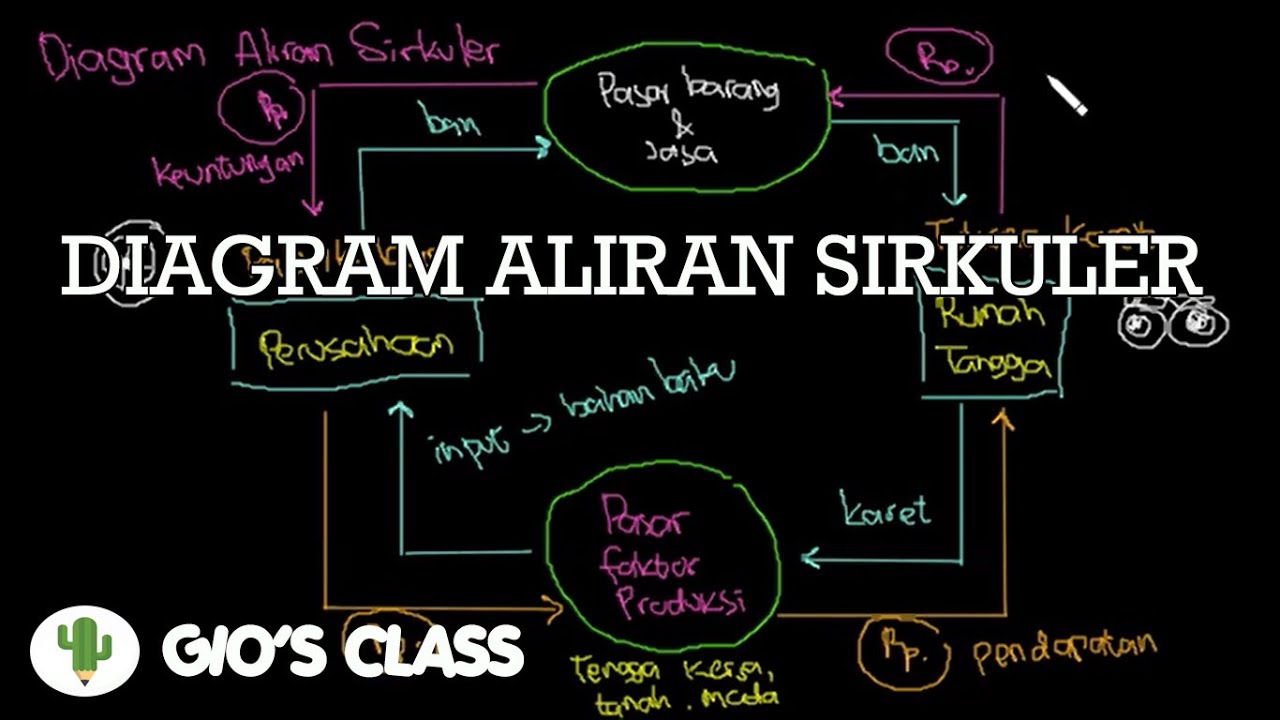 Diagram Aliran Sirkuler