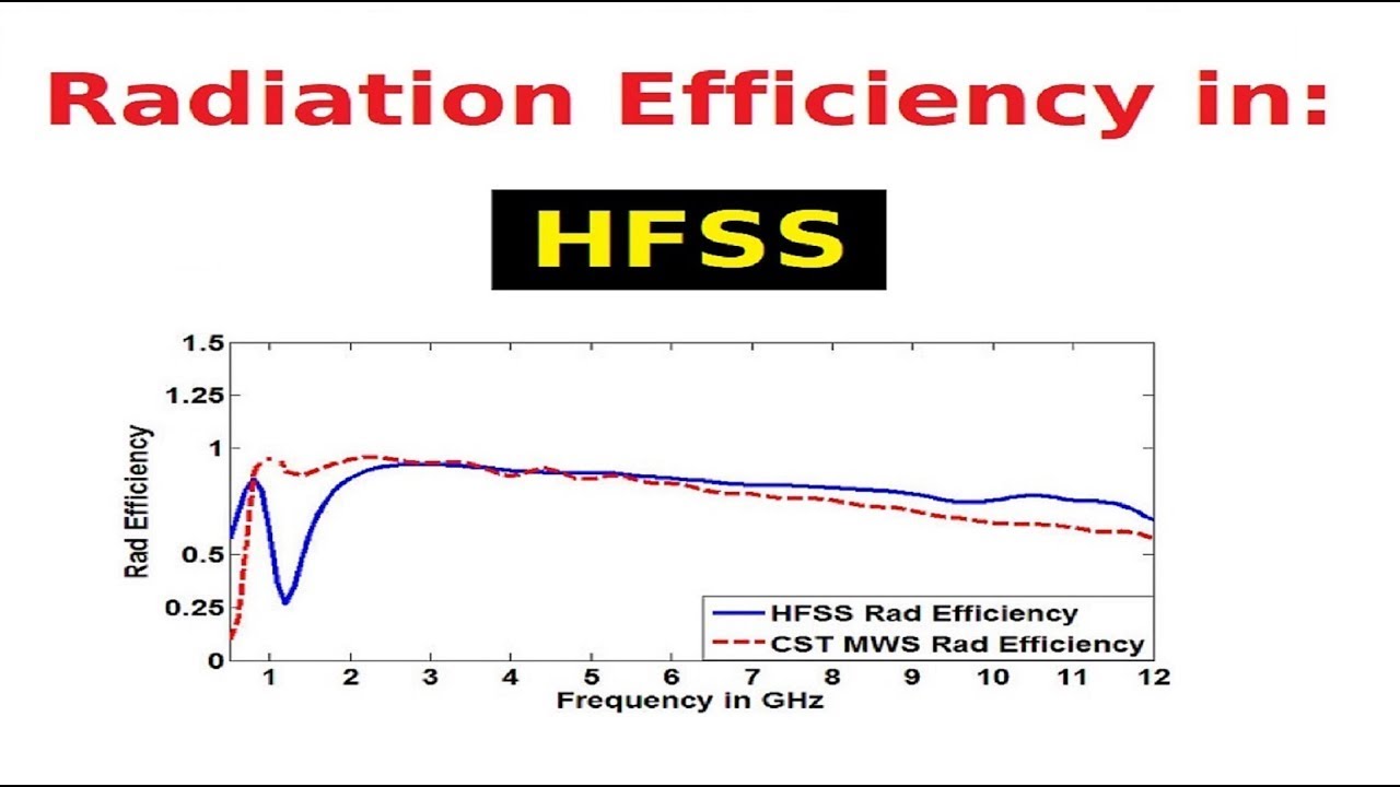 Radiation Efficiency of antennas in HFSS (High Frequency Electromagnetic Simulation Software) 2021