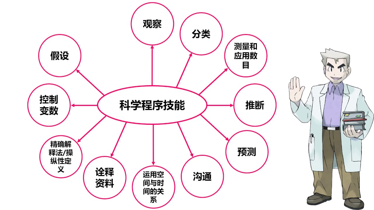科学程序技能 PART 1-观察、分类、测量和应用数目、推断、预测、沟通