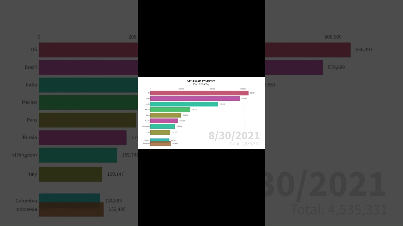 Top 10 Country by Covid Death