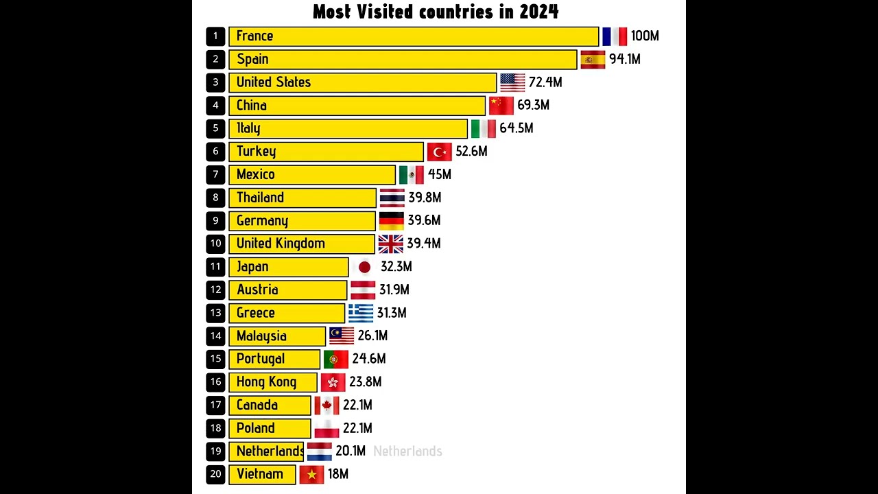 Most visited Countries in the world in 2024 International Tourism by Country in 2024 #tourism