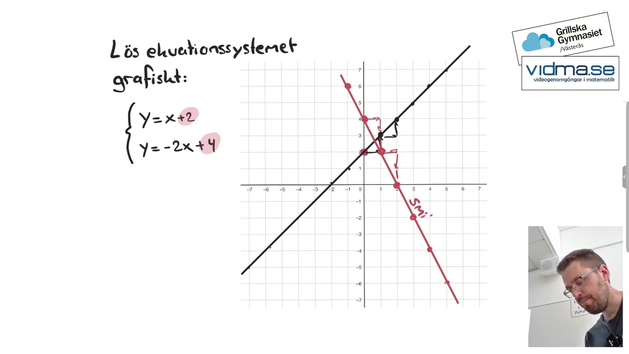 Matematik 2. Ekvationssystem, grafisk lösning.