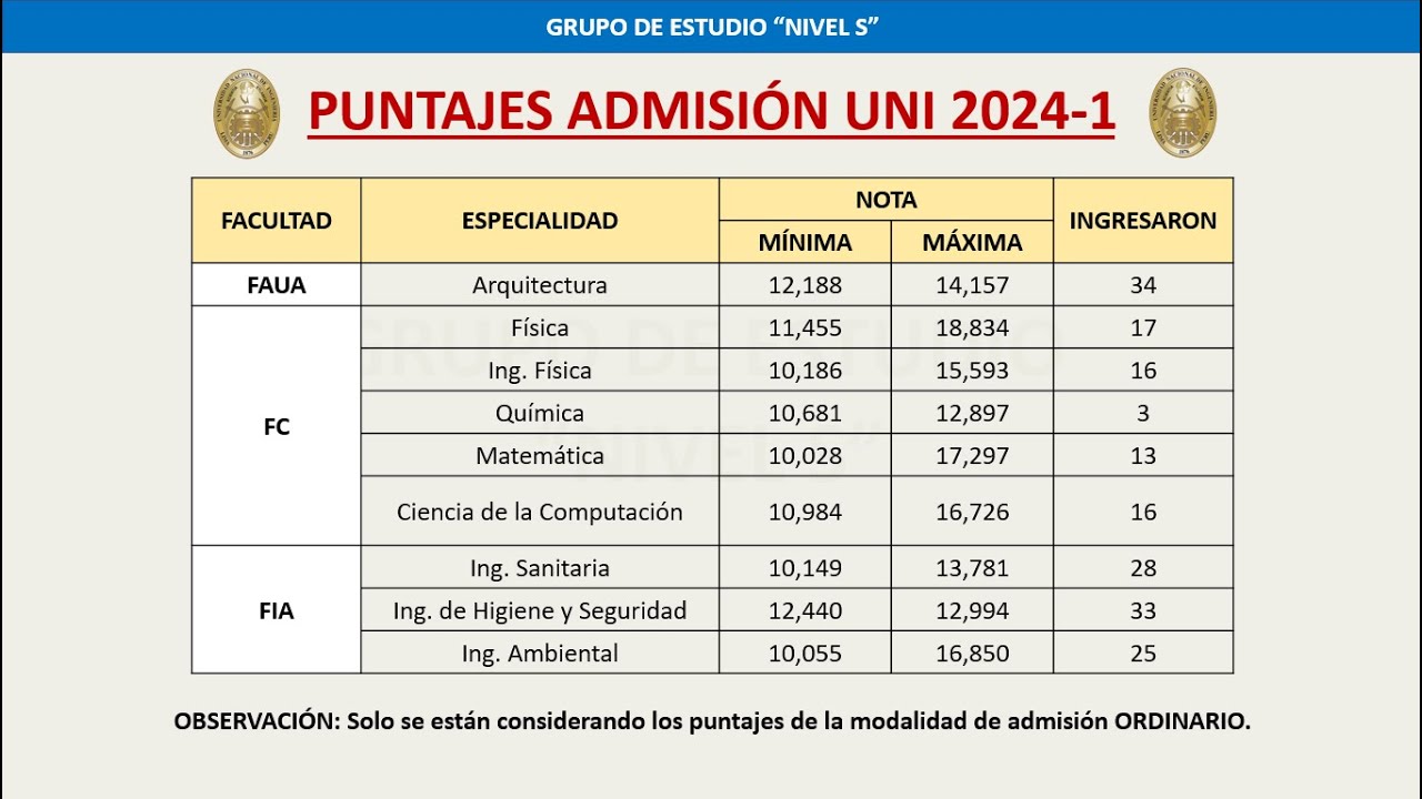 PUNTAJES ADMISIÓN UNI 2024-1 (MÁXIMOS Y MÍNIMOS)