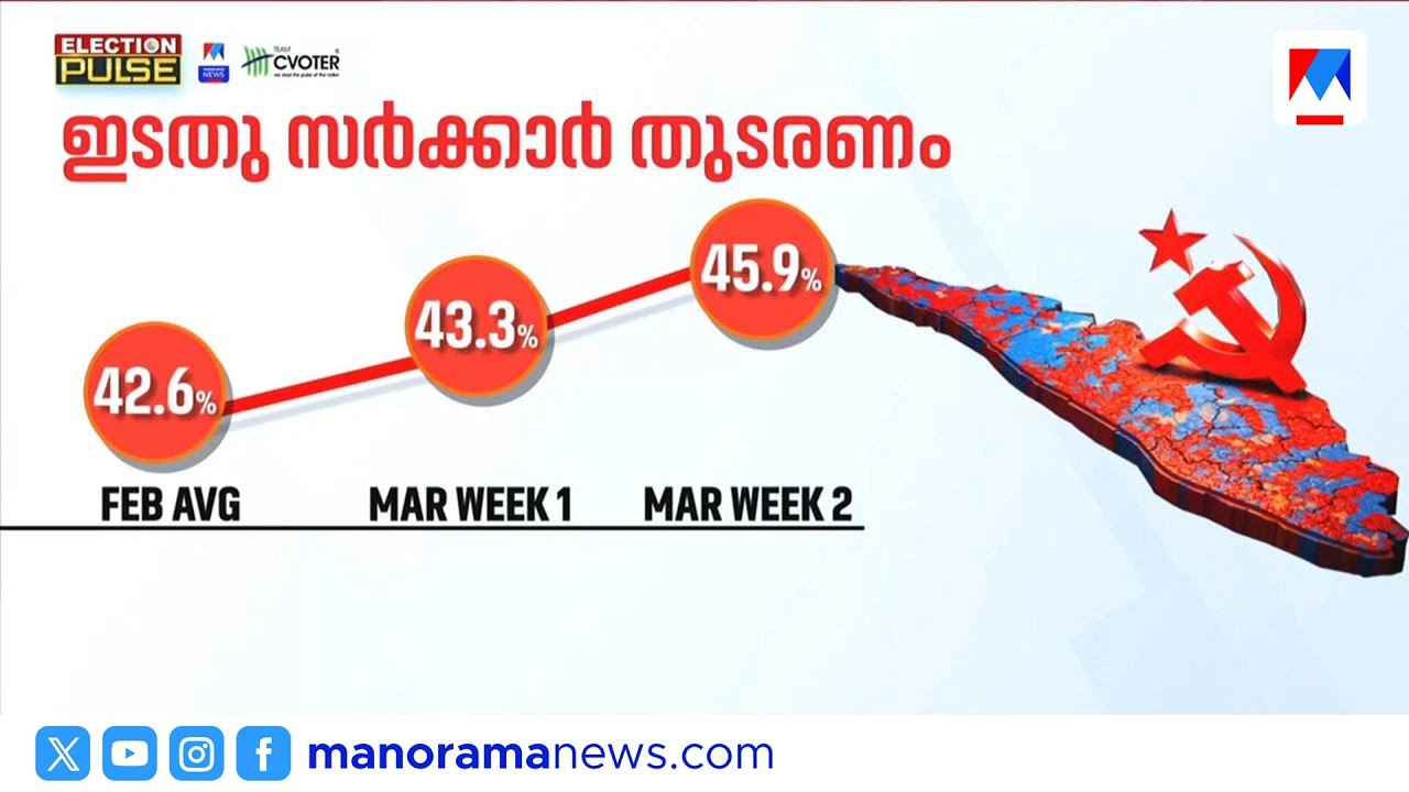 ഇടതു സർക്കാർ തുടരണോ മാറണോ? ​| Kerala election survey | Left government